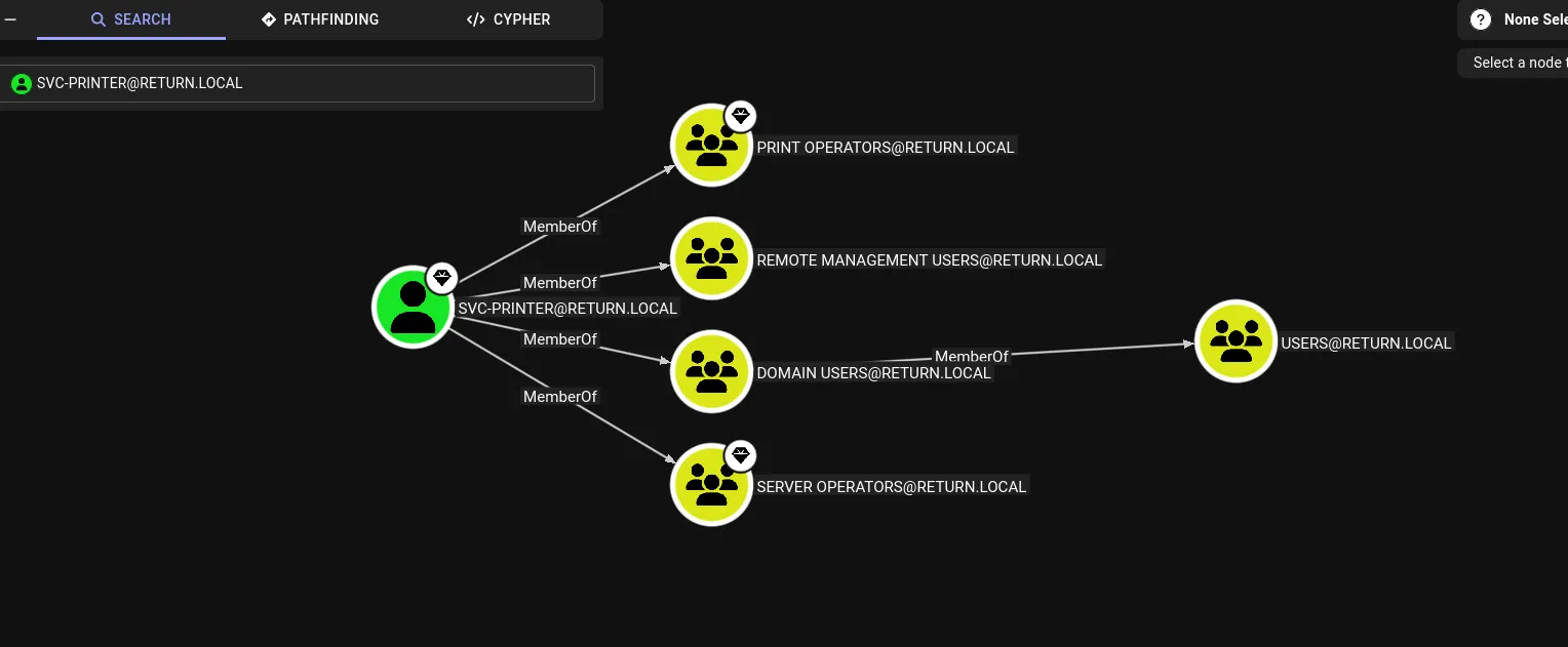 BloodHound graph showing svc-printer as a member of Print Operators, Remote Management Users, Domain Users, and Server Operators, with both operator groups flagged high value